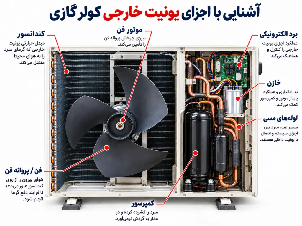 اجزای یونیت خارجی کولرگازی