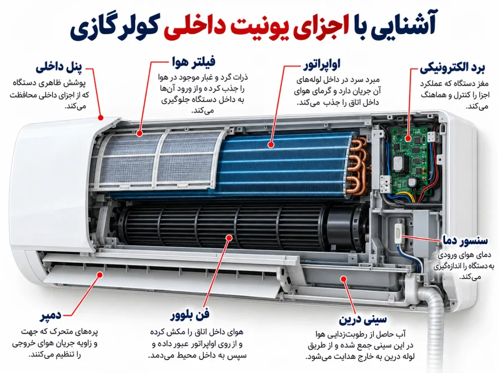 اجزای یونیت داخلی کولرگازی